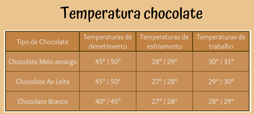 imagem com tabela de temperatura chocolate