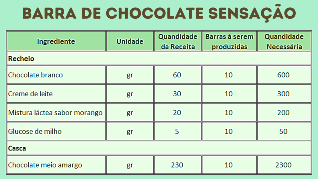 Tabela de calculo rendimento barra de chocolate
